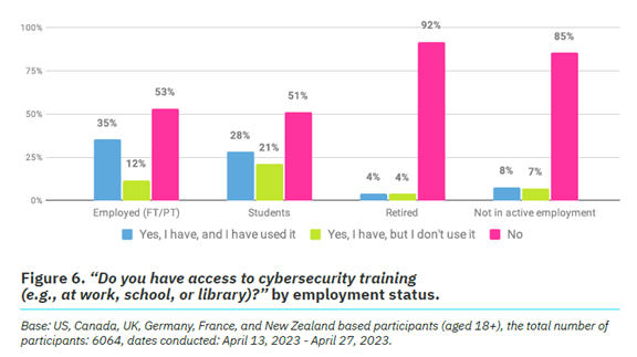 Cybersecurity Training Statistics