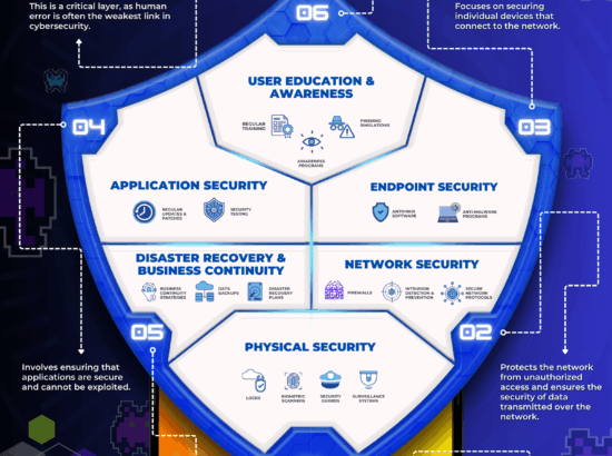 Cybersecurity: A Layered Approach to Protecting Your Business