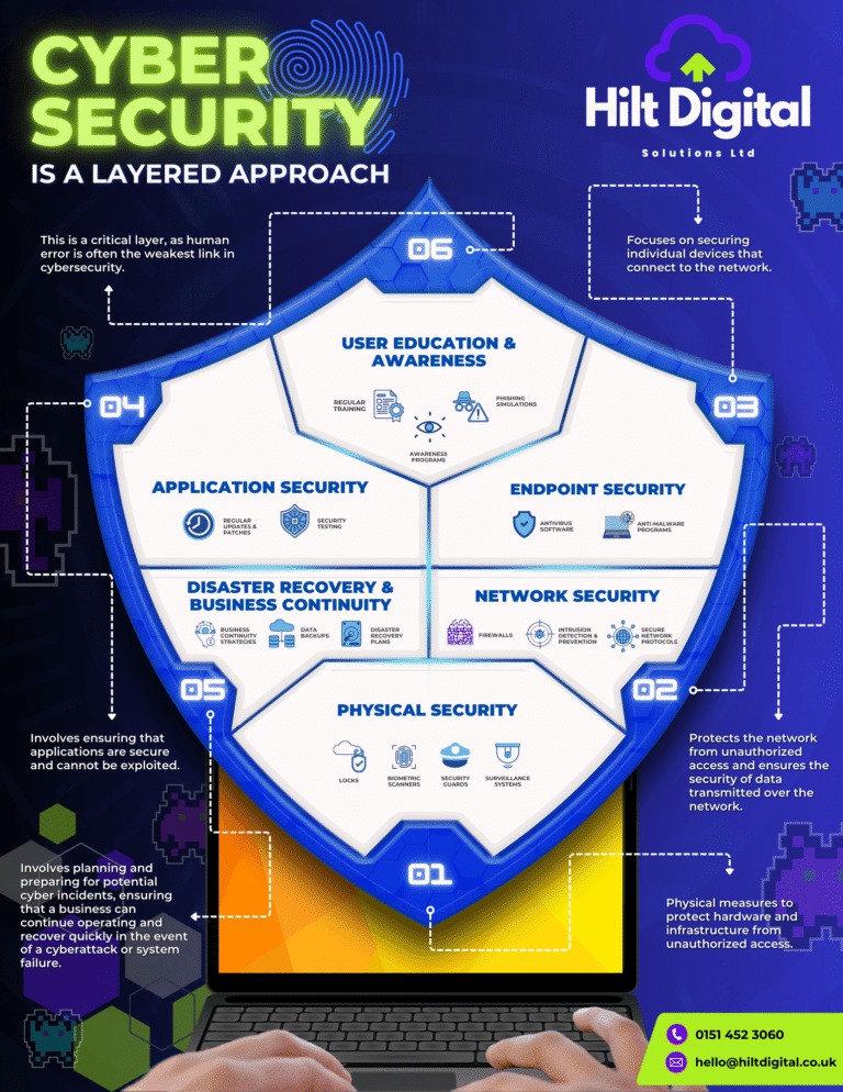 2025 HD Cybersecurity A Layered Approach Variation