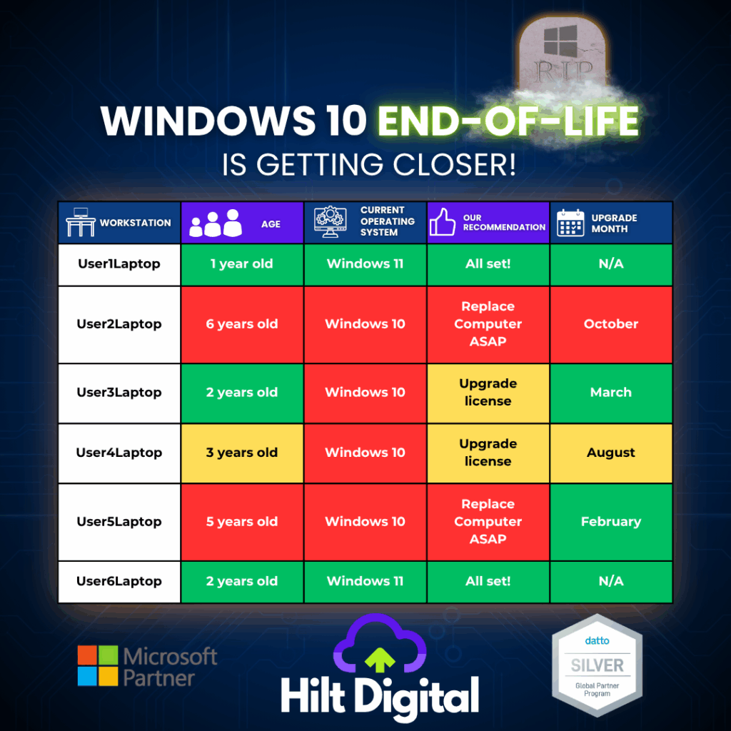 A color-coded table titled “WINDOWS 10 END-OF-LIFE IS GETTING CLOSER!” listing six user laptops by name, age, current OS, upgrade recommendation, and target upgrade month. Green rows indicate “All set!”, yellow rows “Upgrade license,” and red rows “Replace computer ASAP.” Hilt Digital, Microsoft Partner, and Datto Silver partner logos appear at the bottom.
Colour-coded workstation matrix showing upgrade status for six PCs, titled “Windows 10 End-of-Life Is Getting Closer!”