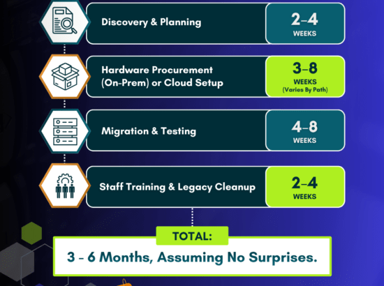How Long Does a Windows Server 2016 Migration Actually Take?