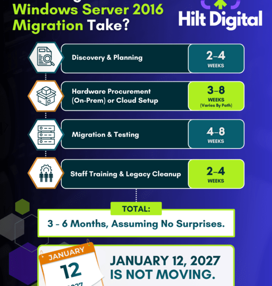How Long Does a Windows Server 2016 Migration Actually Take?