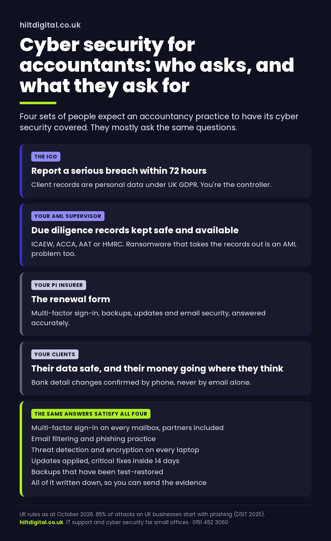 Cyber security for accountants: what the ICO, your AML supervisor, your PI insurer and your clients each ask for