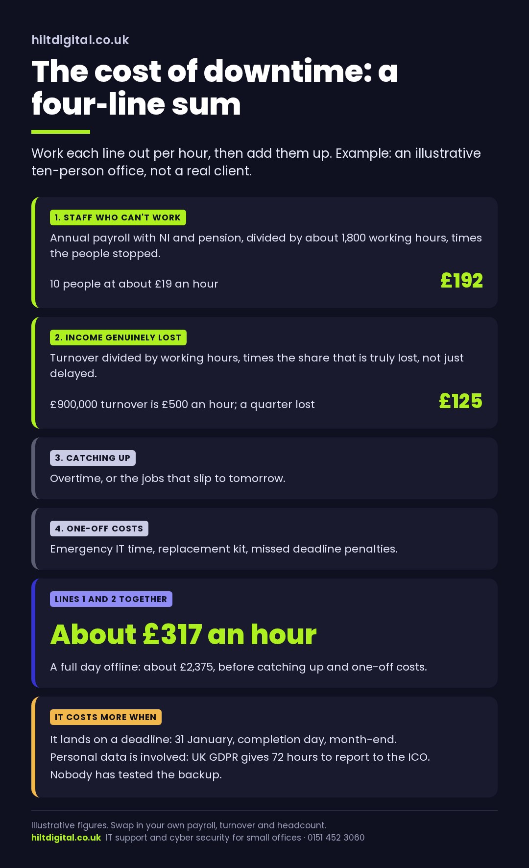 Cost of downtime per hour: staff who can't work, plus income genuinely lost, plus catching up, plus one-off costs, with a worked example for a ten-person office