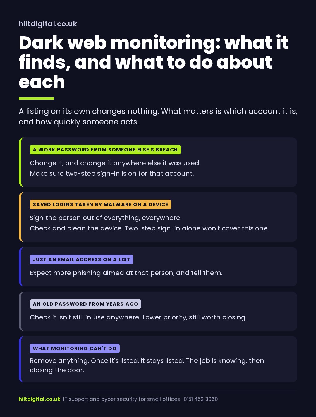 Dark web monitoring: what it finds and what to do about each, from a work password in someone else's breach to saved logins taken by malware