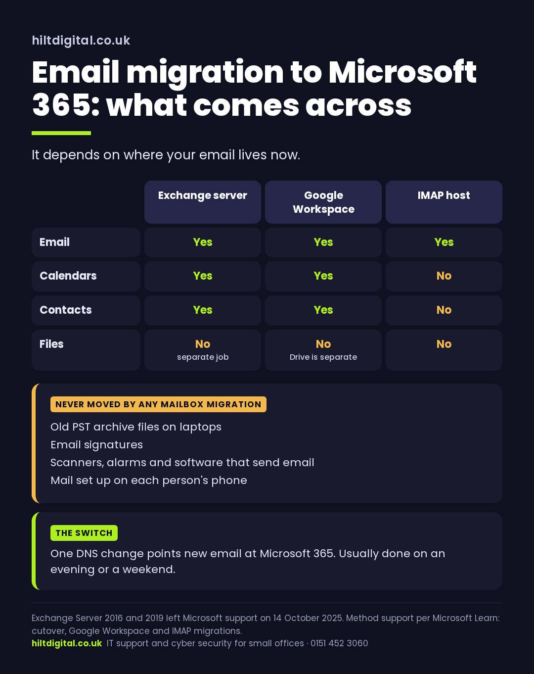 Email migration to Microsoft 365: what comes across from an Exchange server, Google Workspace and an IMAP host, and what doesn't