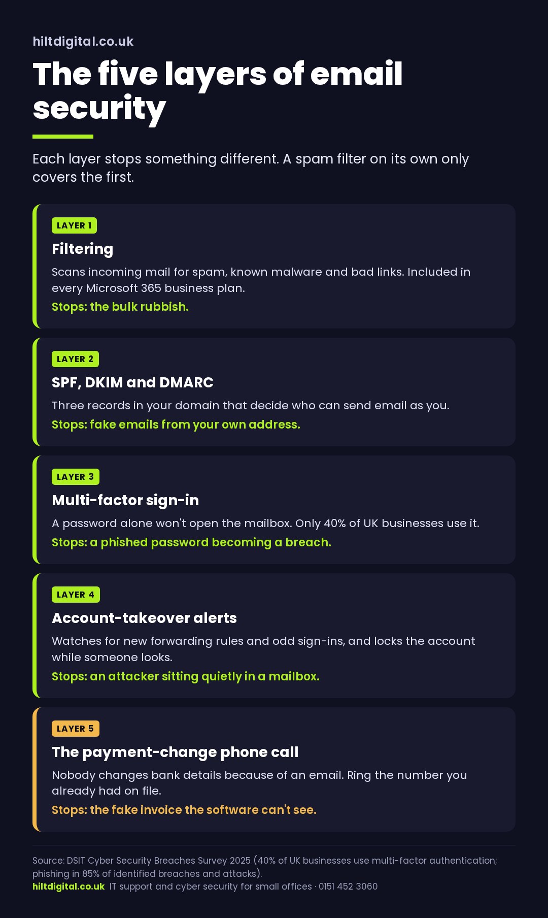 The five layers of email security for a small business, and what each one stops: filtering, SPF DKIM and DMARC, multi-factor sign-in, account-takeover alerts, and a payment-change phone call