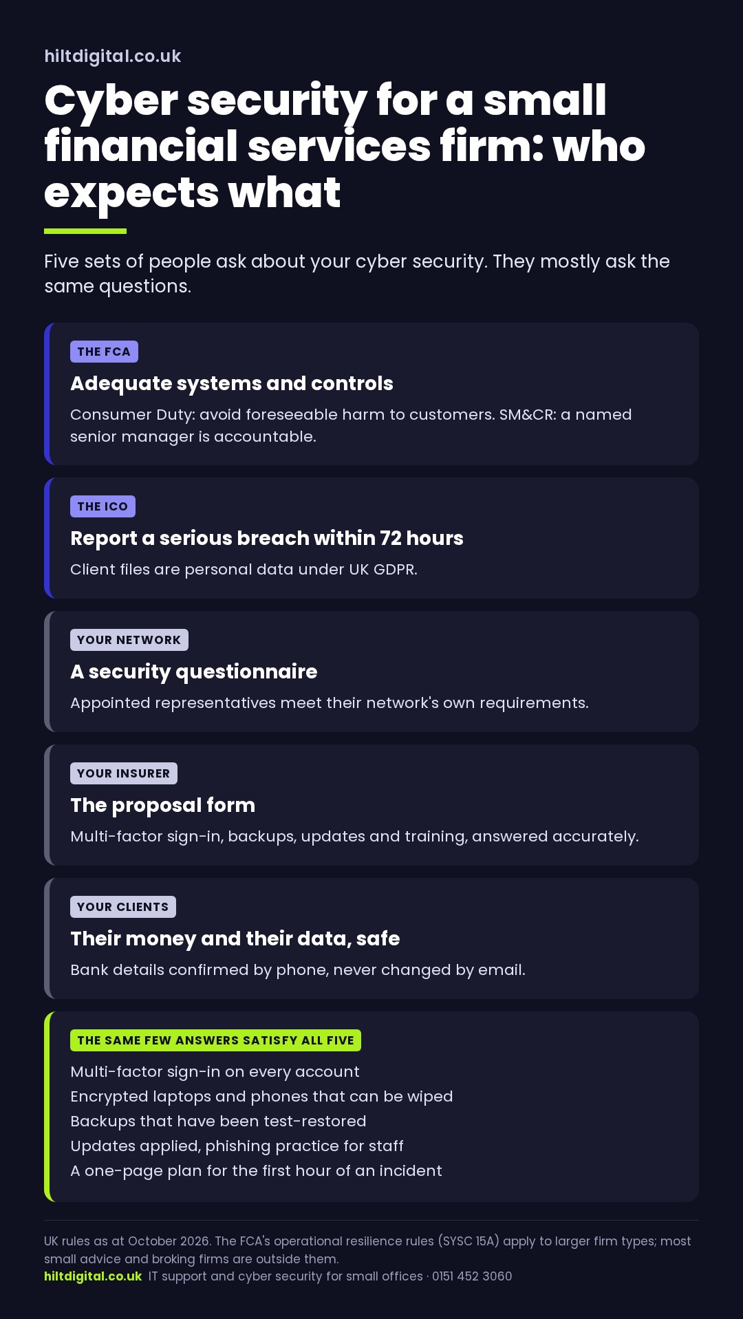 Cyber security for a Wirral financial services firm: what the FCA, the ICO, your network, your insurer and your clients each expect