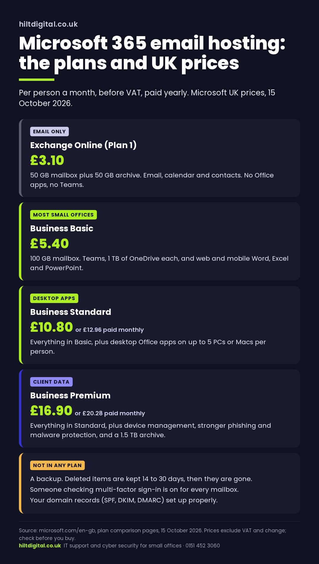 Microsoft 365 email hosting plans for a small business with UK prices: Exchange Online Plan 1 £3.10, Business Basic £5.40, Business Standard £10.80, Business Premium £16.90, per person a month before VAT