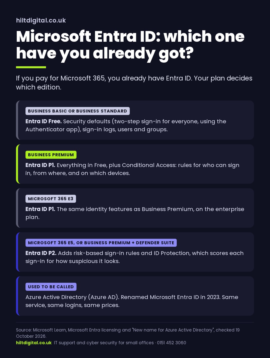 Which Microsoft Entra ID edition comes with each Microsoft 365 plan: Business Basic and Standard include Entra ID Free, Business Premium and E3 include P1, E5 includes P2