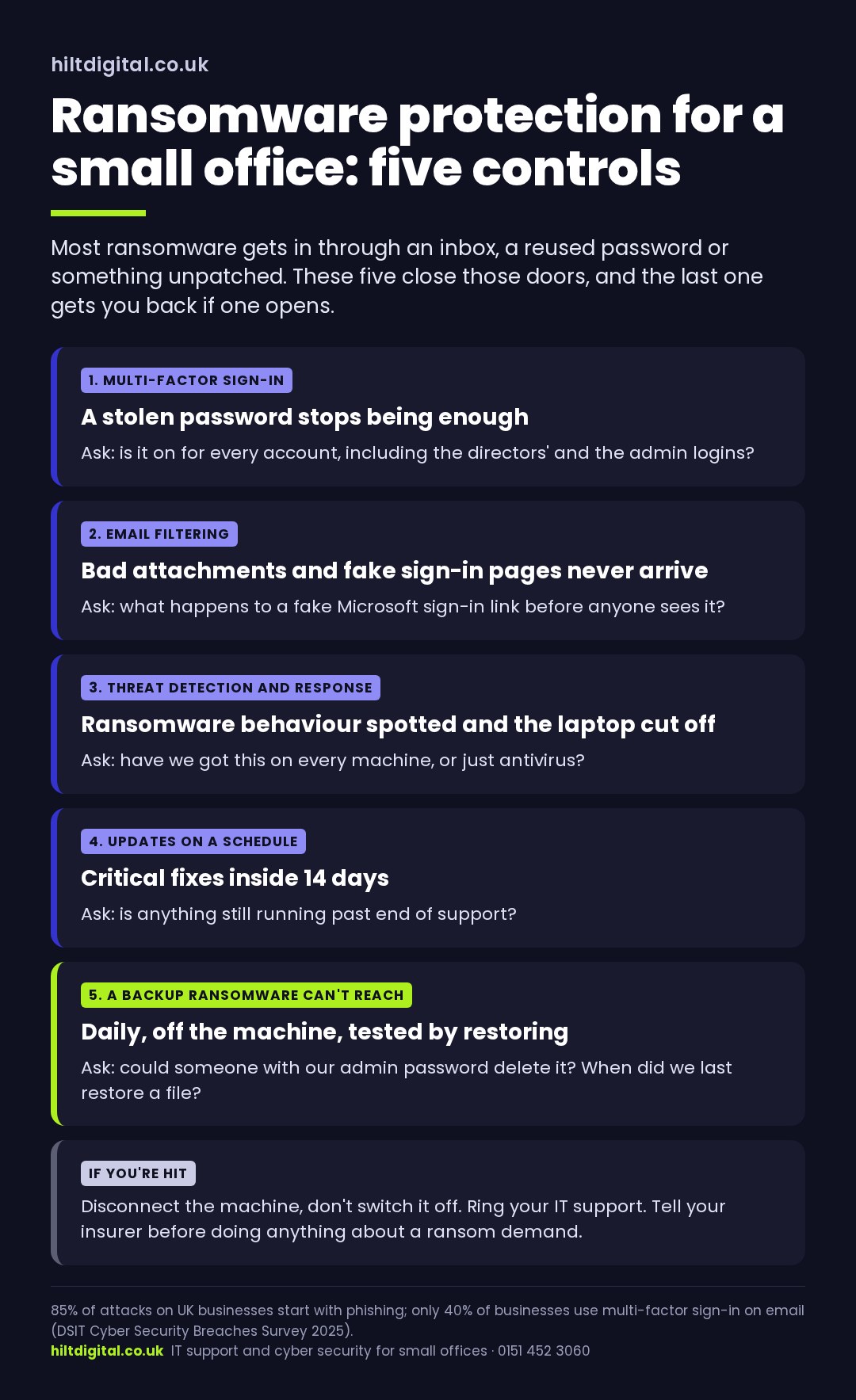 Ransomware protection for a small office: the five controls that matter, from multi-factor sign-in to a backup ransomware can't reach