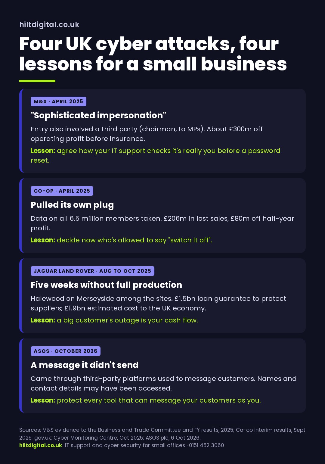 Infographic: the M&S, Co-op, Jaguar Land Rover and ASOS cyber attacks, what each cost, and the lesson for a small business